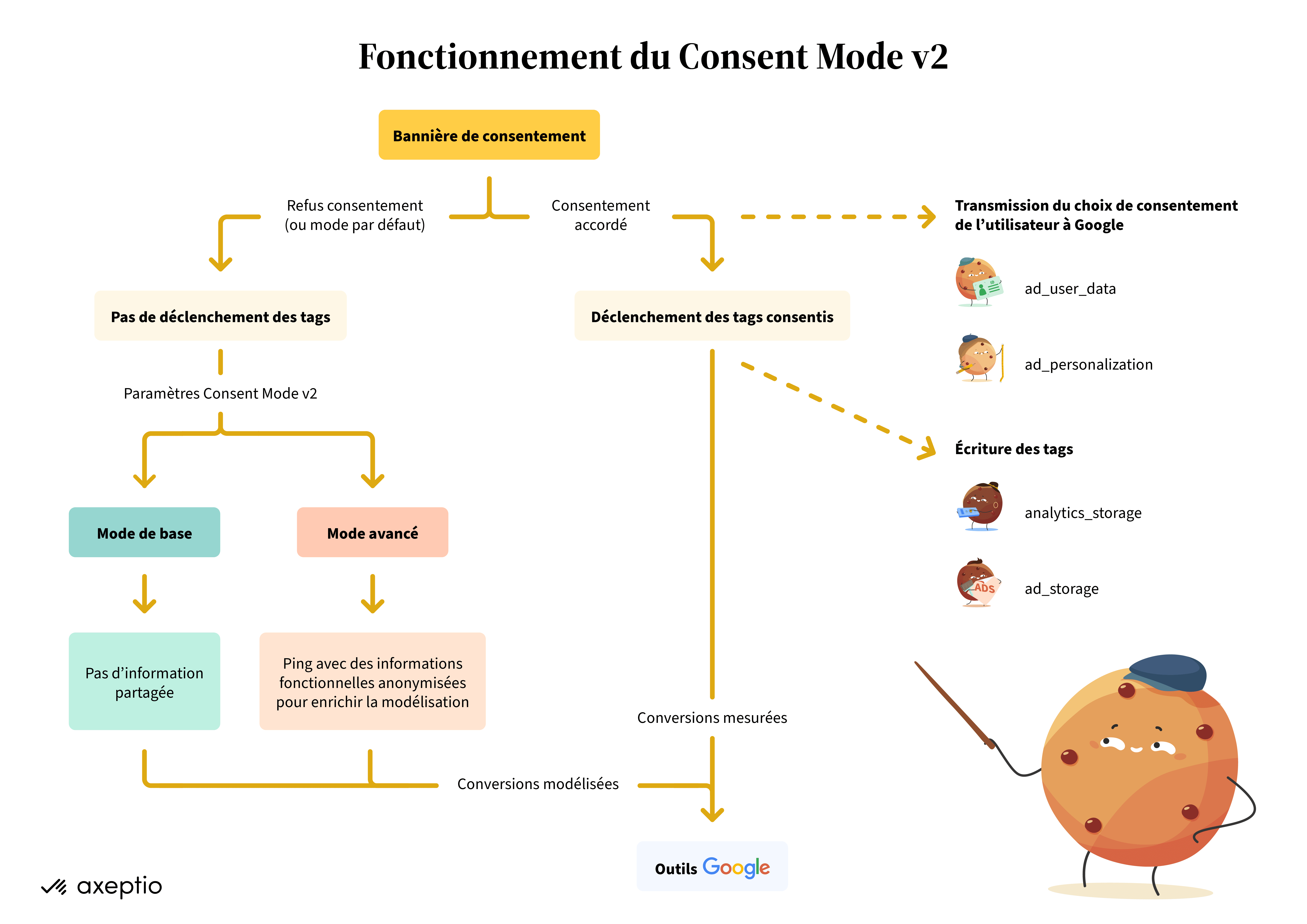 Schéma de fonctionnement du Google Consent Mode V2